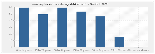 Men age distribution of La Genête in 2007